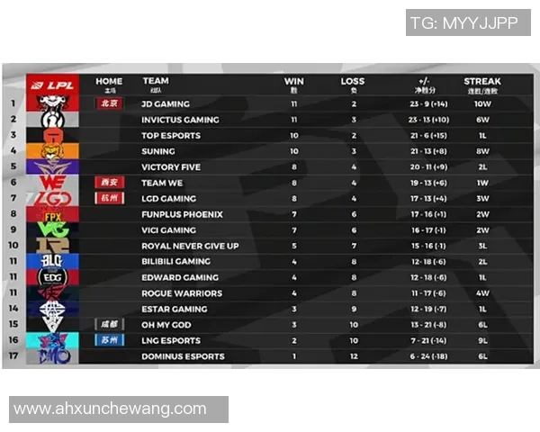 青年赛积分榜更新IG战队以95分稳居第一名 青年赛积分榜更新IG战队以95分稳居第一名